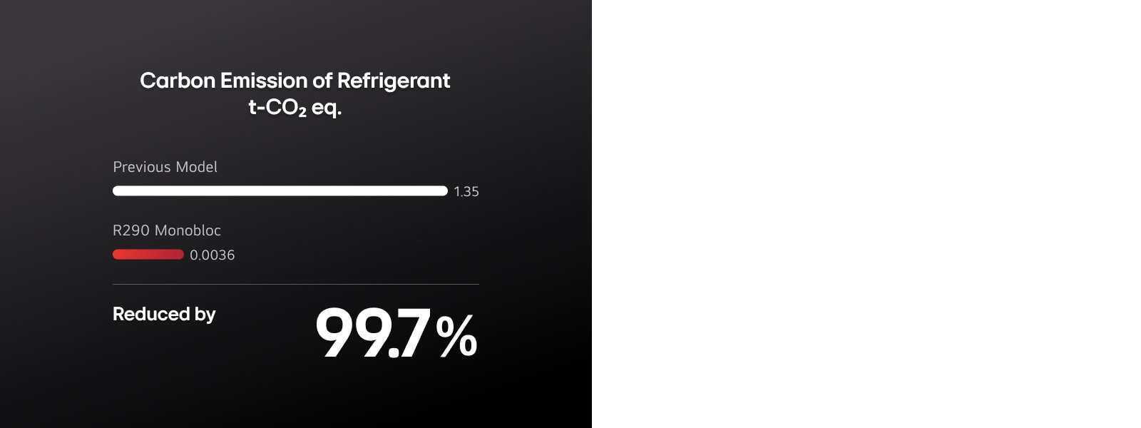 A graph shows that the R290 Monobloc reduced the carbon emission by 99.7% compared to the Previous model.