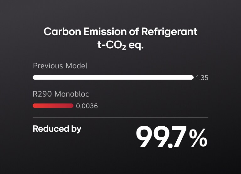 A graph shows that the R290 Monobloc reduced the carbon emission by 99.7% compared to the Previous model.