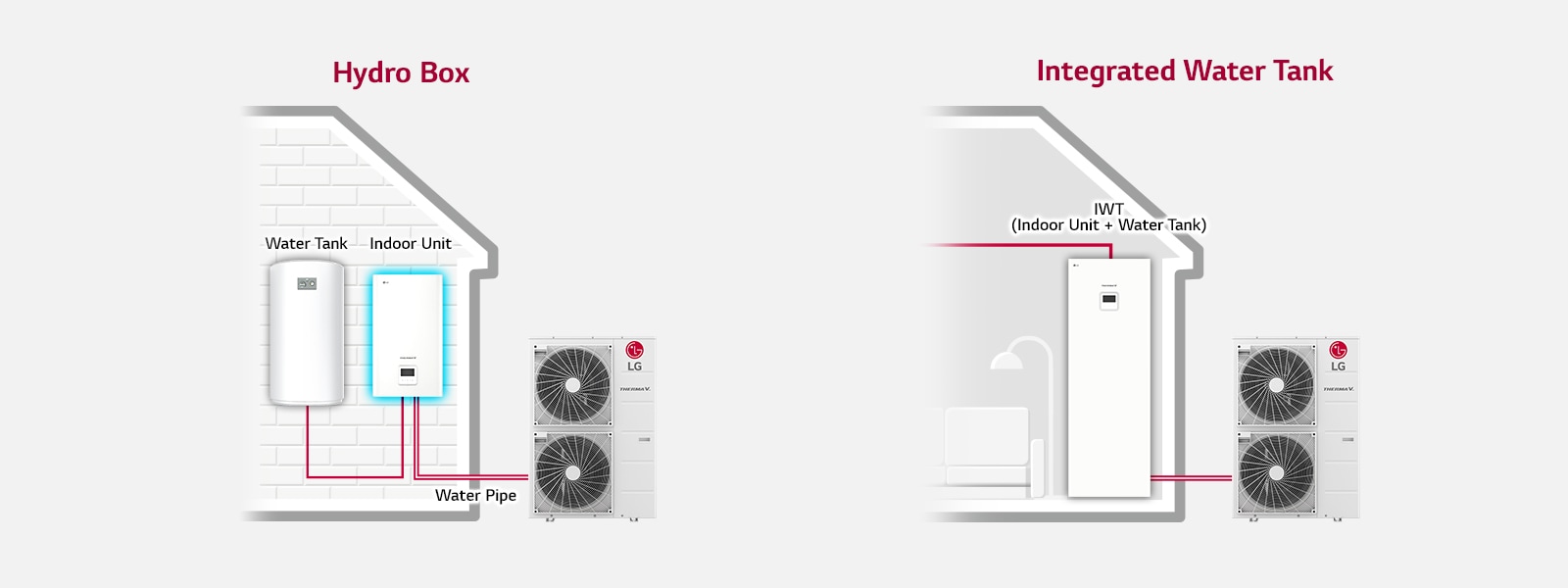 Diagram shows the hydro box linking the indoor and outdoor units with a water tank, whereas the right presents the integrated water tank connection.