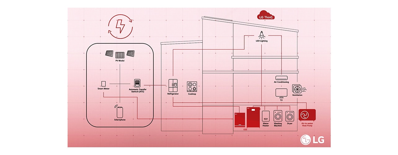 Diagram illustrating the components and connectivity of an LG smart home system for enhanced home automation.