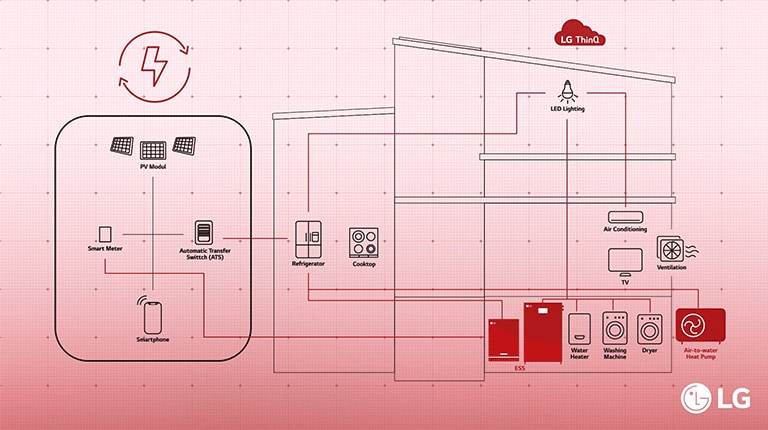 Diagram illustrating the components and connectivity of an LG smart home system for enhanced home automation.