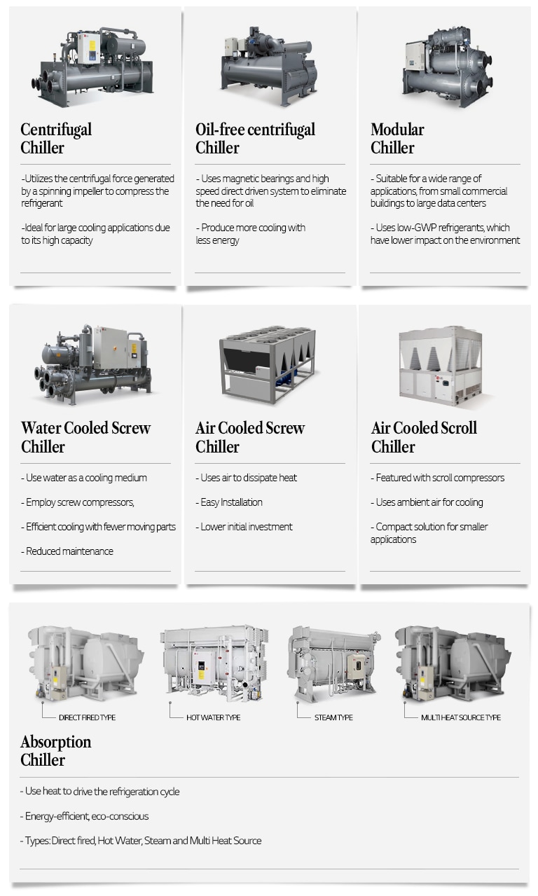 Types of Chillers and Their Components