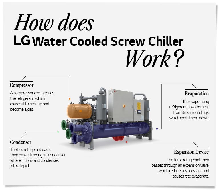 How does LG Water Cooled Screw Chiler Work?