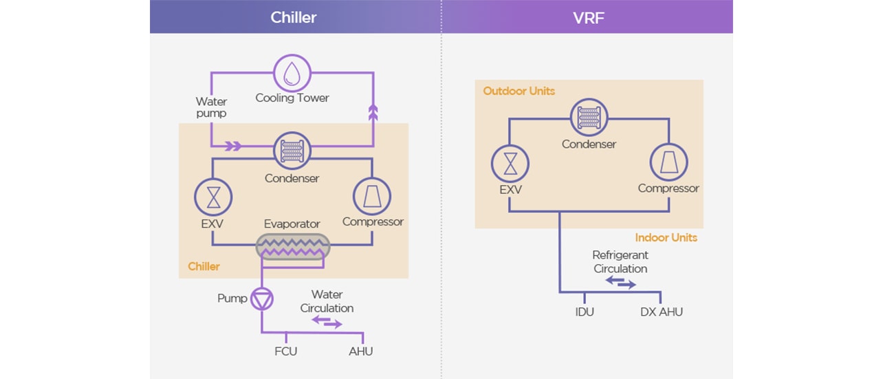 Flow Diagram for Chiller and VRF Systems (text) Chiller Chlling Tower Water pump Condenser EXV Evaporator Cmpressor Chiller Pump Water Circulation FCU FCU AHU  VRF Outdoor Unit Condenser EXV Compressor Evaporator Indoor Units Refrigerant Circulation IDU IDU DX AHU