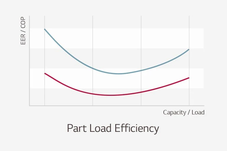 Graph plots Capacity/Load on the x-axis and EER/COP on the y-axis. Red two-stage line shows lower energy usage than blue single-stage.