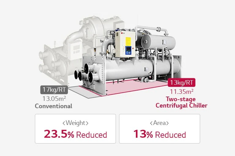 The LG Ice Thermal Storage Centrifugal Chiller is encased in a red rectangular line at the center, symbolizing its reduced weight and compact size.
