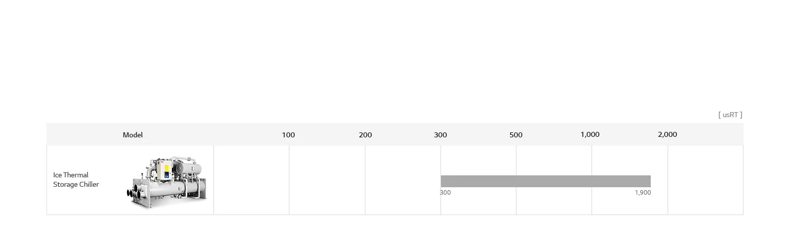 LG Ice Thermal Storage Centrifugal Chiller lineup chart includes Ice Thermal Storage Chiller, detailing model name, and usRT.