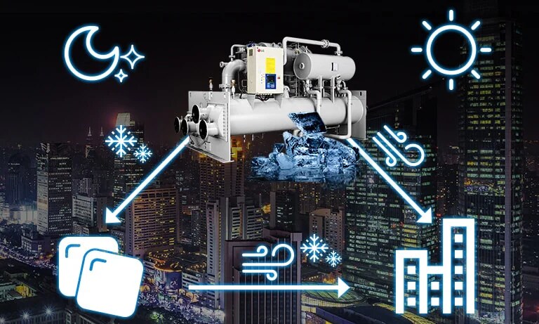 The central-top LG Chiller unit is linked via blue arrows to ice cubes on the lower left and building outlines on the lower right. 