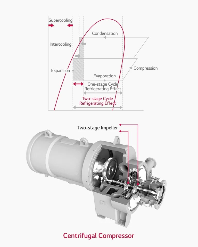 Inside view of a high-efficiency two-stage compressor, the following graph shows energy efficiency improvement over a one-stage compressor.