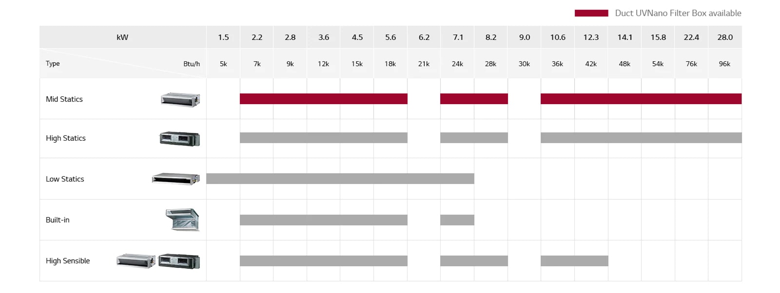 A pivot table informing Ceiling Concealed Duct whole line-ups.