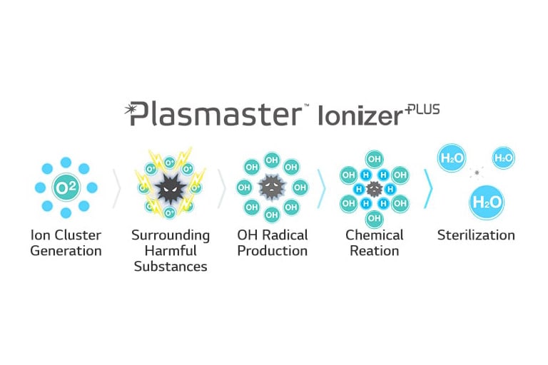 Plasmaster lonizer+2
