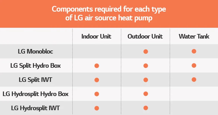 Table about components required for each type of LG air source heat pump