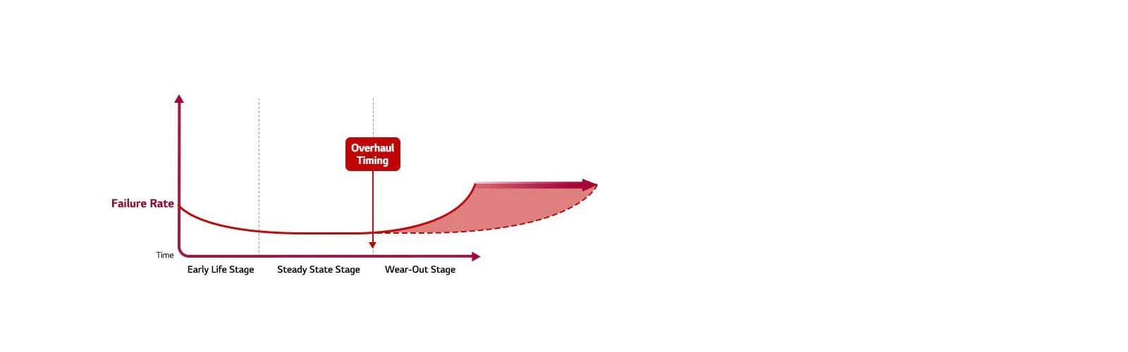 An outdoor units are enlarged with a magnifier and get cleaned and repaired while a life span graph to the right goes up with an uprising arrow.