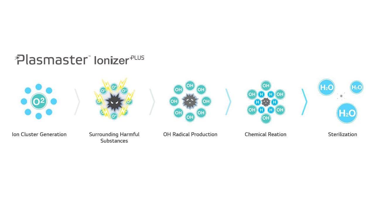 Plasmaster lonizer+1