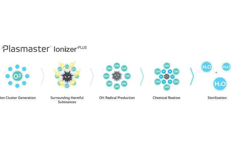Plasmaster lonizer+2