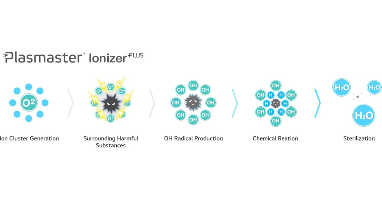 Plasmaster lonizer+