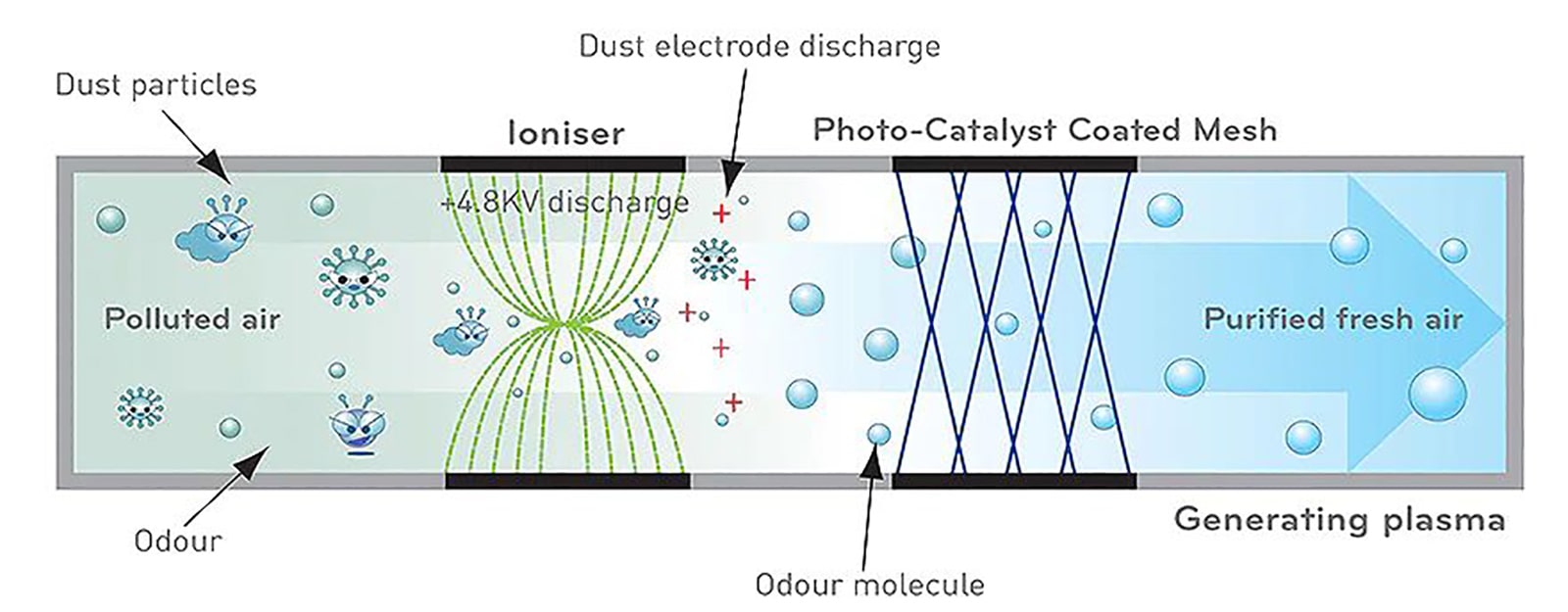 NEO-PLASMA AIR PURIFYING SYSTEM