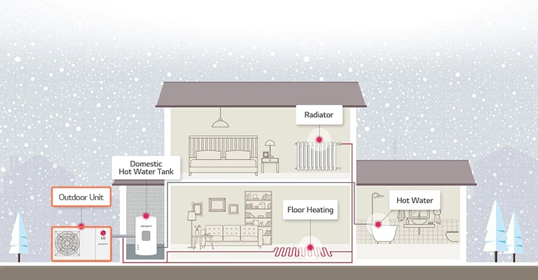 How the heat pump is installed in the house