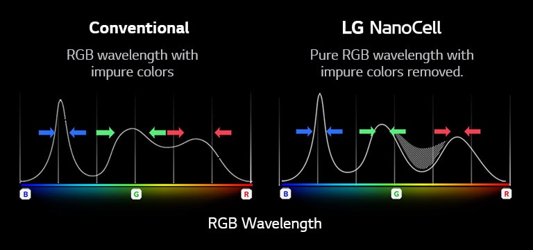 The RGB spectrum graph that shows the filtering of dull colors