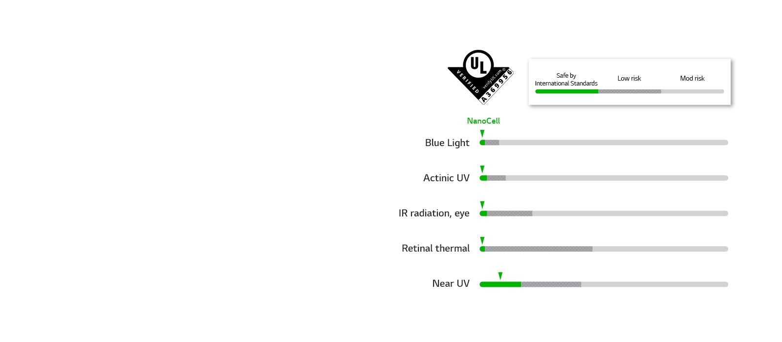 Graphs that passed safety standards in five LEDs
