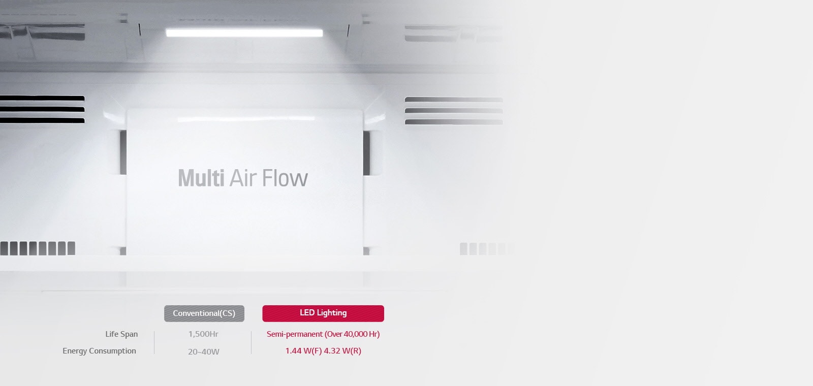 Energy Efficient & Longer Life Span