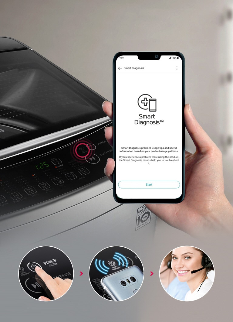 The top of the washer is shown in the background and a hand holding a phone looking at the "Smart Diagnosis" app in the foreground. Three circular insets to the right show a finger pushing the power button on the machine, a signal being sent by the phone, and a tech Specialist answering a call on a headset.