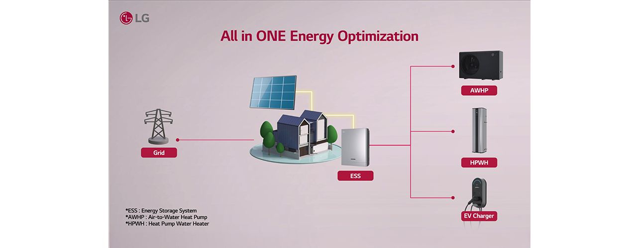Système d’optimisation énergétique tout-en-un LG avec réseau, SSE solaire, AWHP, HPWH, chargeur de VE.