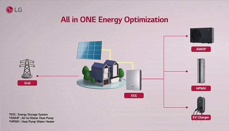Système d’optimisation énergétique tout-en-un LG avec réseau, SSE solaire, AWHP, HPWH, chargeur de VE.