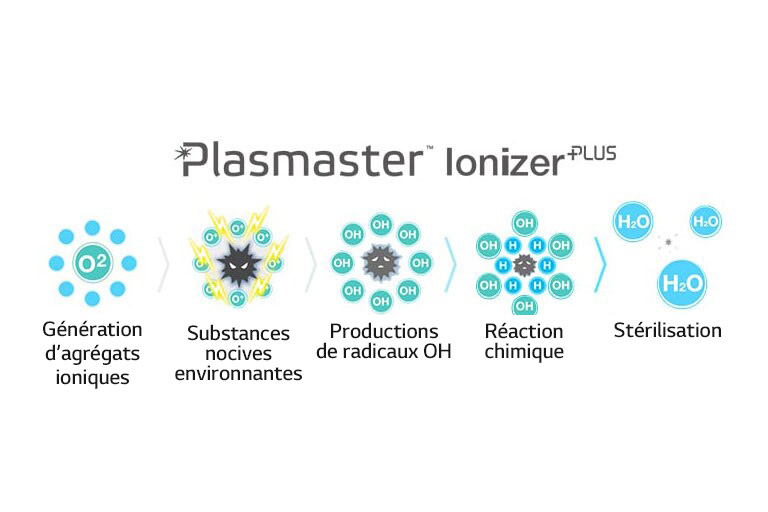 Ionisateur plasma+1