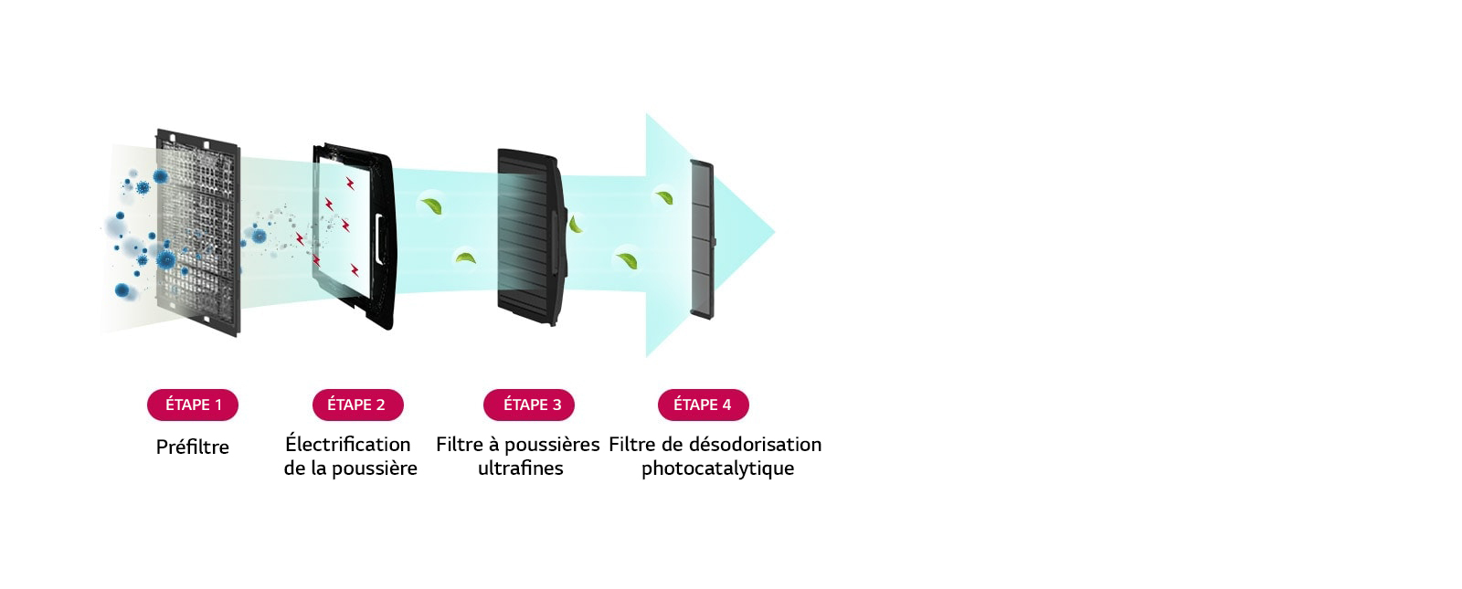 Filtre de purification de l'air qui élimine 99,9 % des PM 1.0