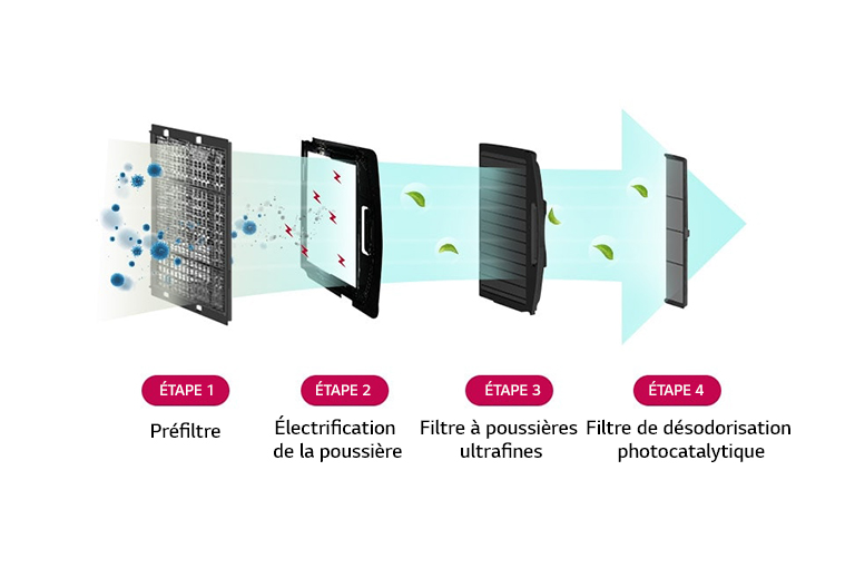 Filtre de purification de l'air qui élimine 99,9 % des PM 1.0