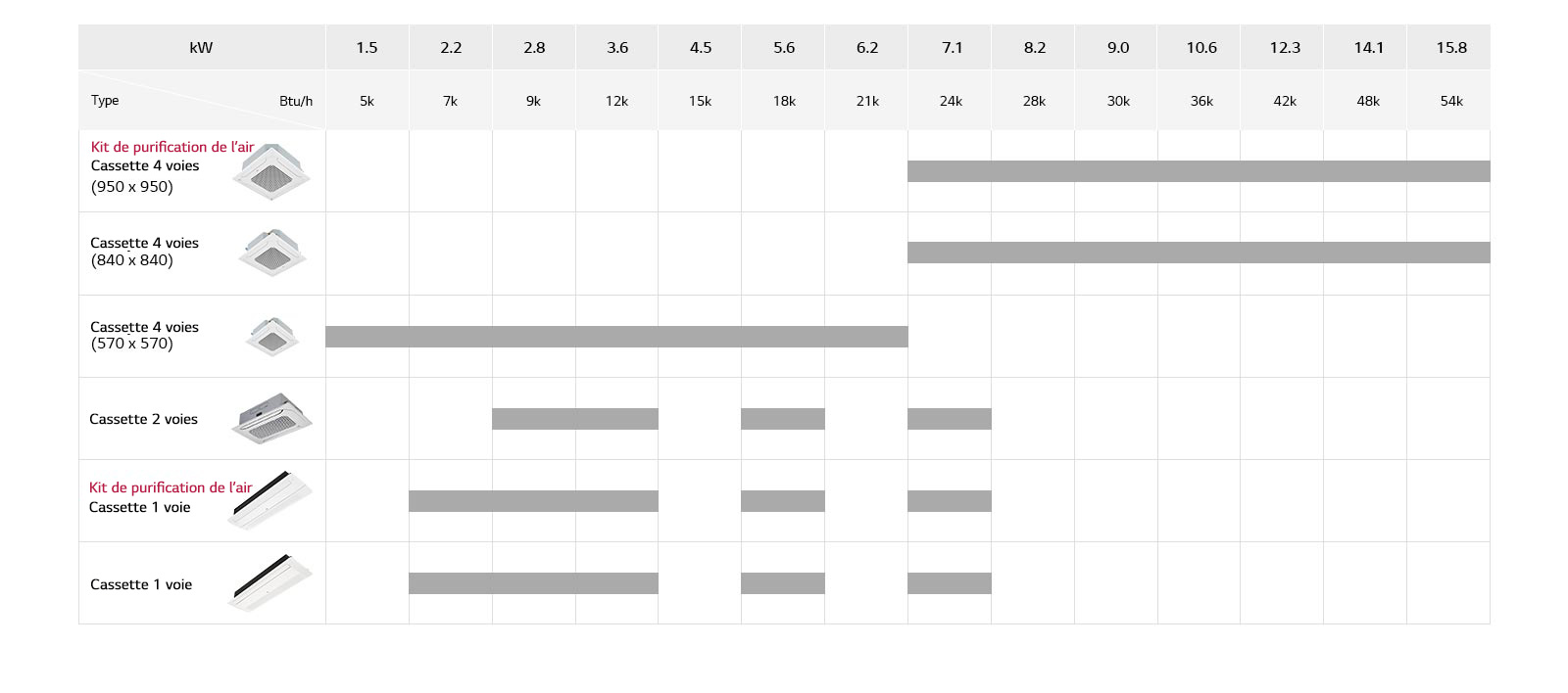 Ligne de climatiseurs à cassette encastrée au plafond