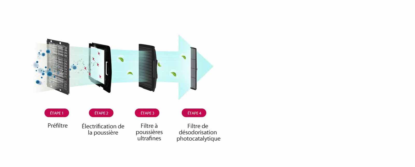 Filtre de purification de l'air qui élimine 99,9 % des PM 1.0
