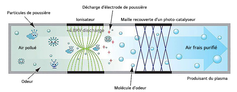 SYSTÈME DE PURIFICATION DE L’AIR PAR NÉO-PLASMA
