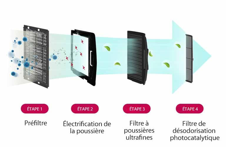 Filtre de purification de l'air qui élimine 99,9 % des PM 1.0