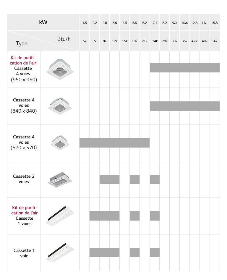 Ligne de climatiseurs à cassette encastrée au plafond