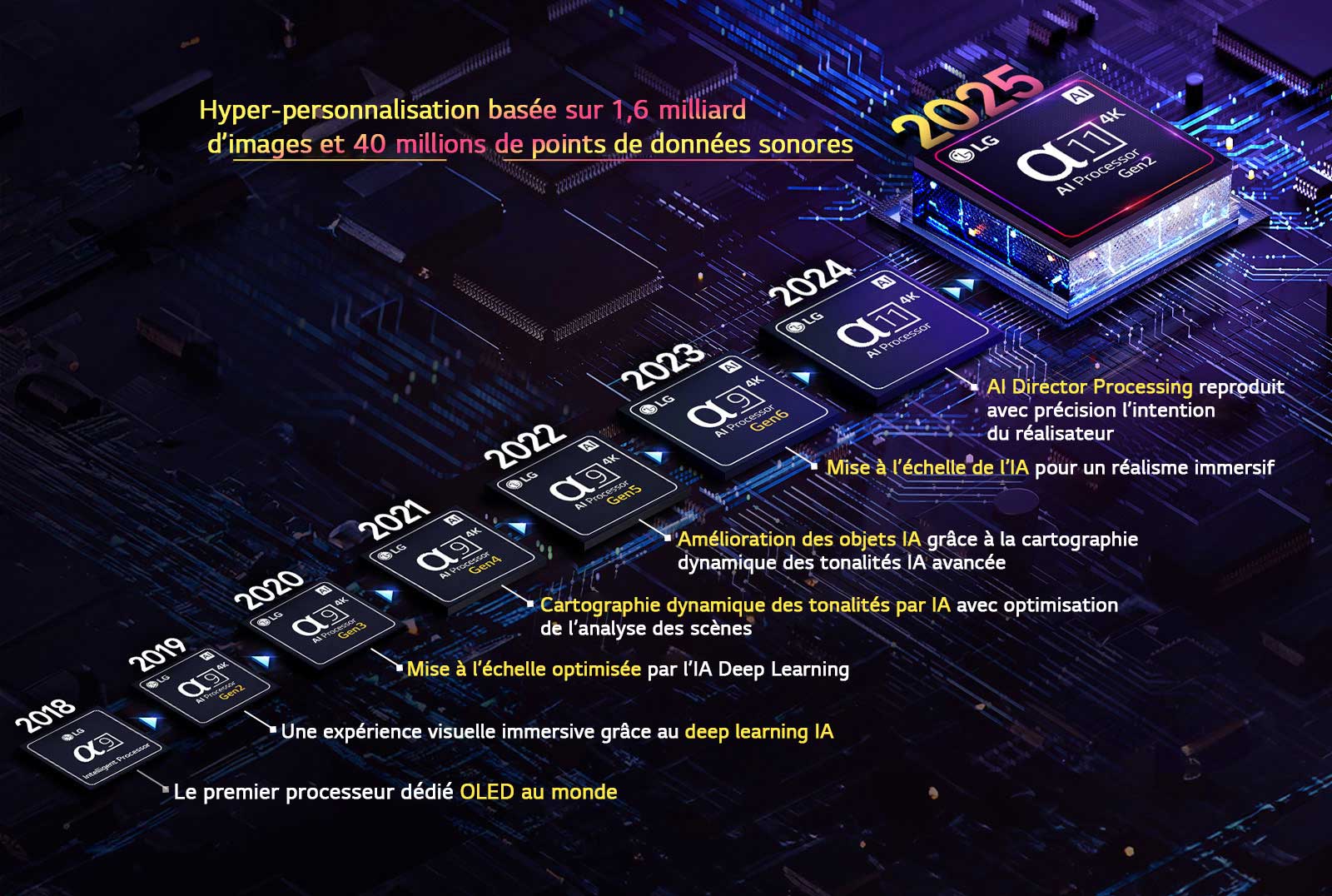 L’évolution de chaque processeur alpha AI de 2018 à aujourd’hui est présentée. Le texte intégré montre l’innovation ou la mise à niveau du processeur qui a été introduite par an, se terminant par la dernière, une hyperpersonnalisation basée sur 1,6&nbsp;milliard d’images et 40&nbsp;millions de points de données sonores. 