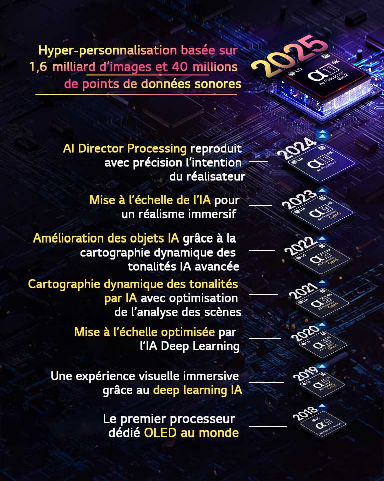 L’évolution de chaque processeur alpha AI de 2018 à aujourd’hui est présentée. Le texte intégré montre l’innovation ou la mise à niveau du processeur qui a été introduite par an, se terminant par la dernière, une hyperpersonnalisation basée sur 1,6&nbsp;milliard d’images et 40&nbsp;millions de points de données sonores. 
