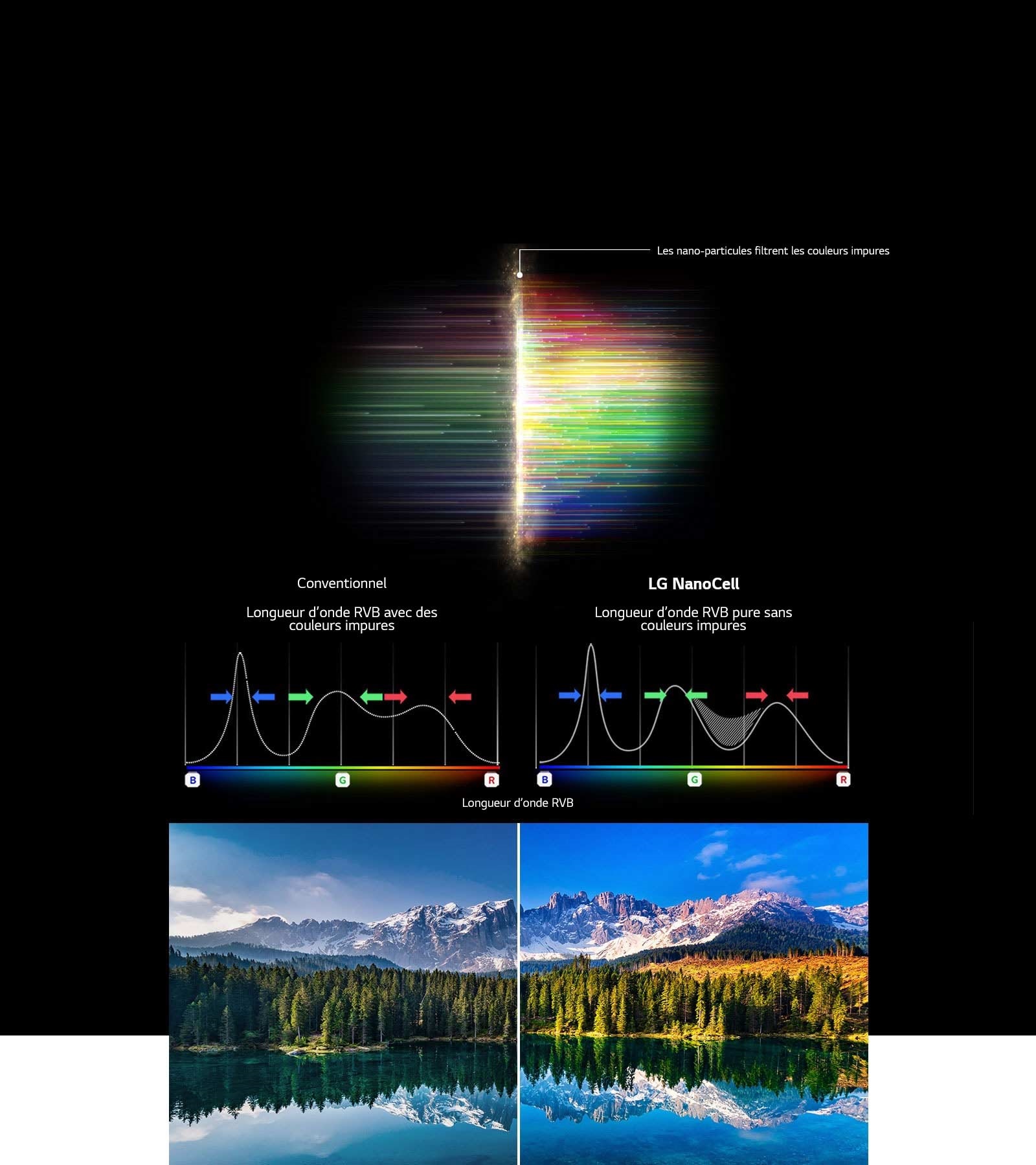 Graphique du spectre RGB qui montre le filtrage des couleurs et des images ternes comparant la pureté des couleurs entre les technologies conventionnelles et la technologie NanoCell