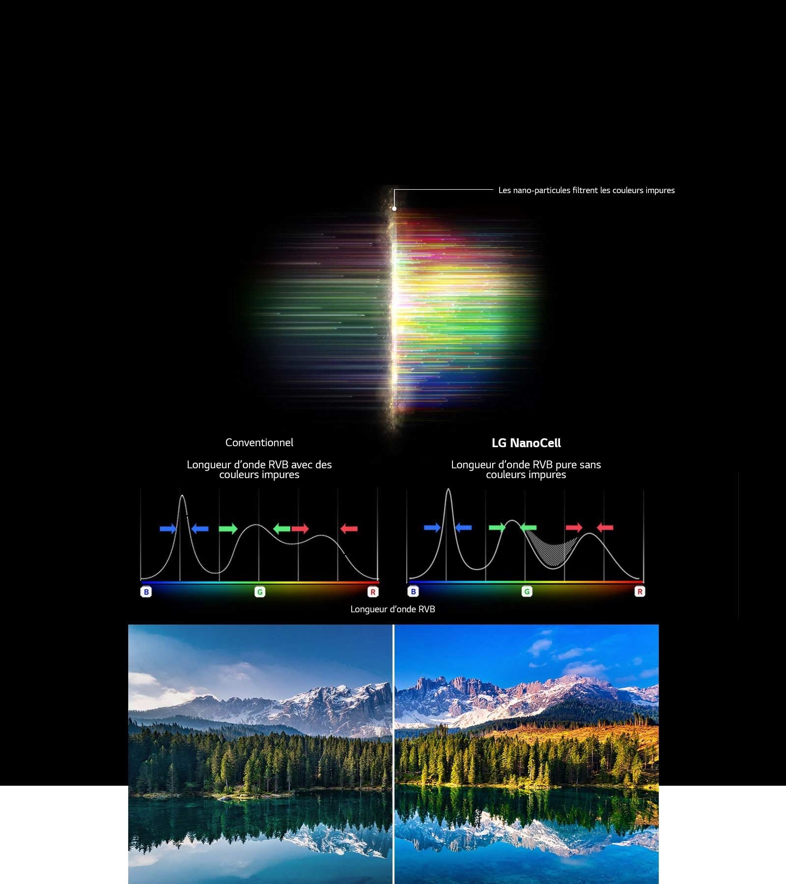 Graphique du spectre RGB qui montre le filtrage des couleurs et des images ternes comparant la pureté des couleurs entre les technologies conventionnelles et les technologies NanoCell