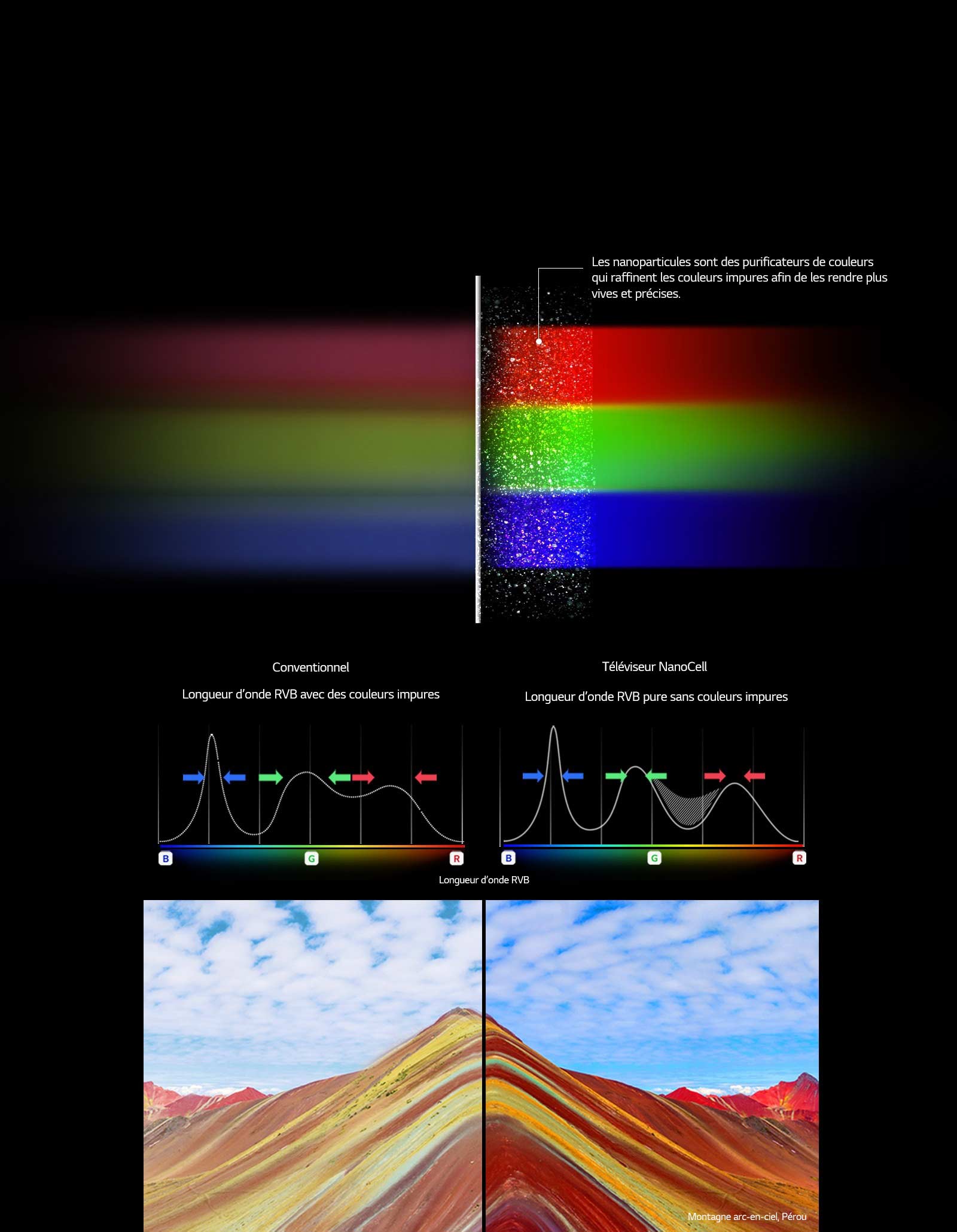 Révélez toute la pureté des couleurs <br>grâce à la techonologie NanoCell1