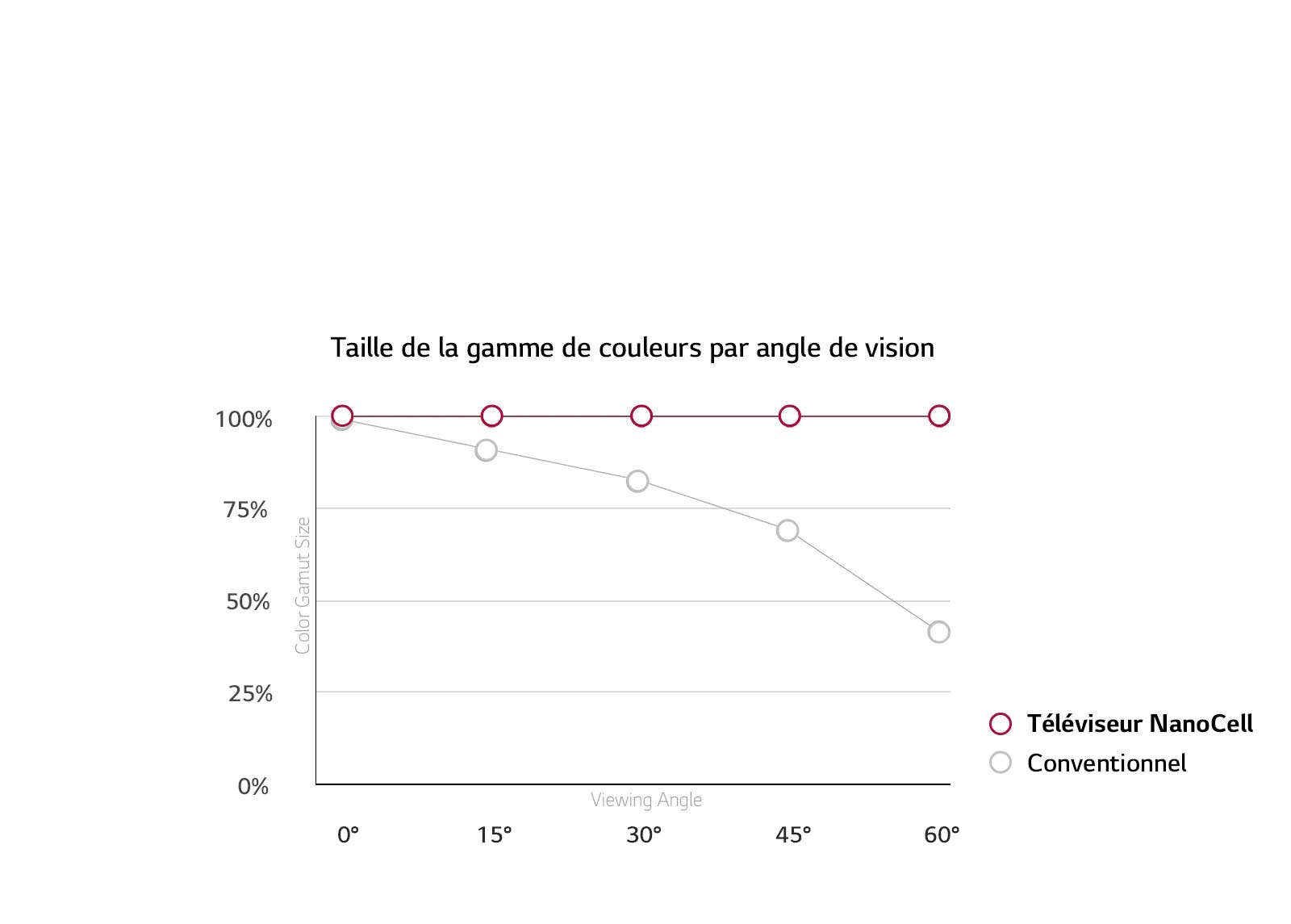 Grand angle de vision.<br>Des couleurs qui restent précises.1