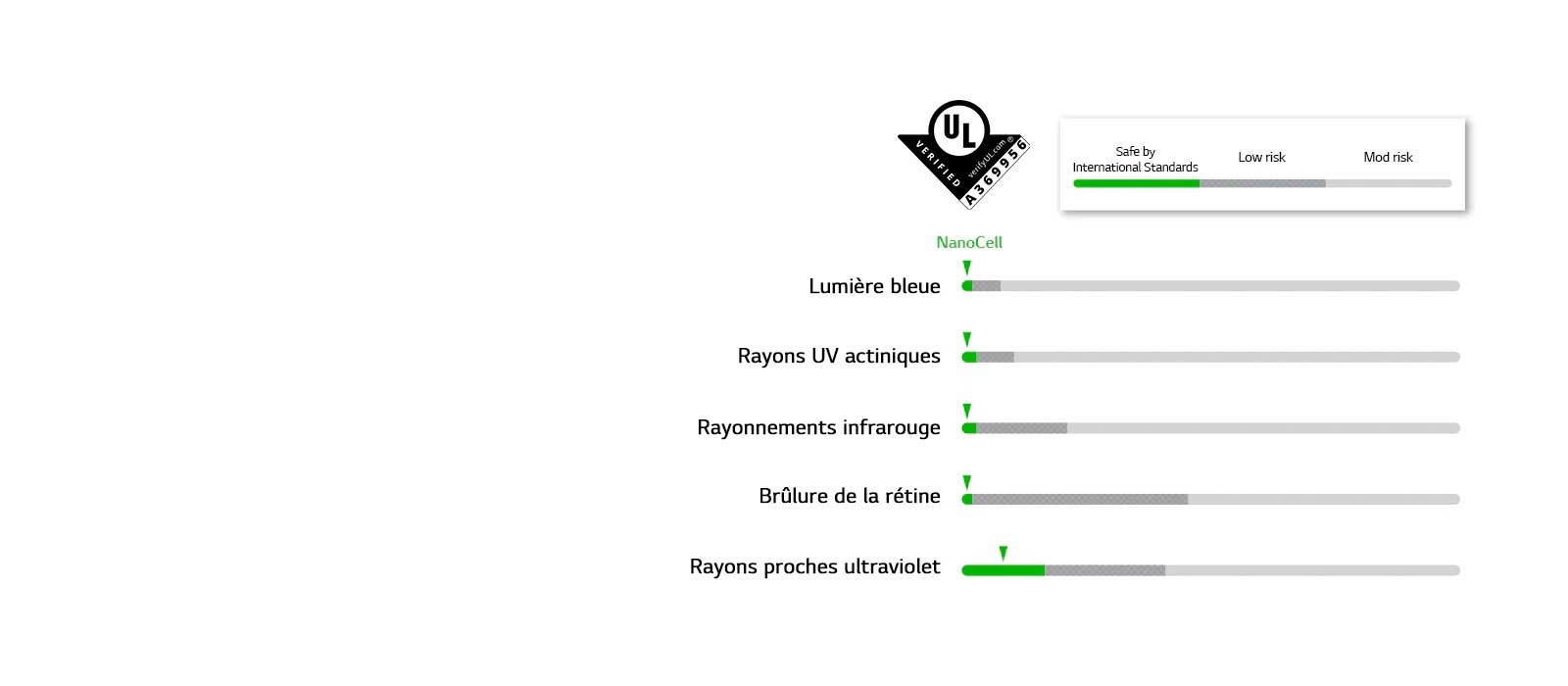 Graphique à barres montrant que NanoCell a passé les normes de sécurité dans cinq LED. Les téléviseurs LG NanoCell ont reçu la certification «&nbsp;LED sans danger photobiologique&nbsp;» des laboratoires Underwriters (UL)