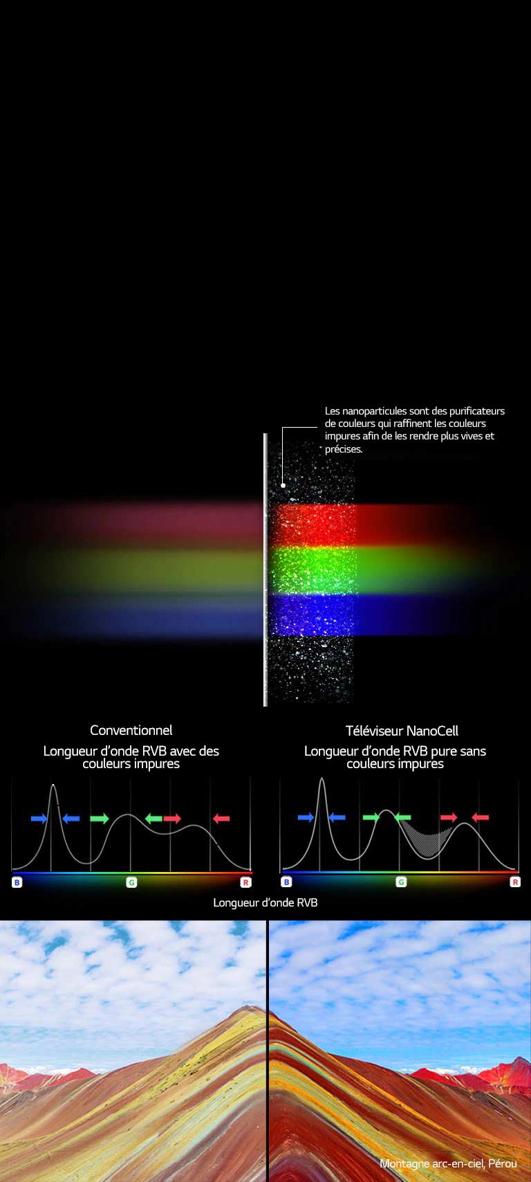 Révélez toute la pureté des couleurs <br>grâce à la techonologie NanoCell2