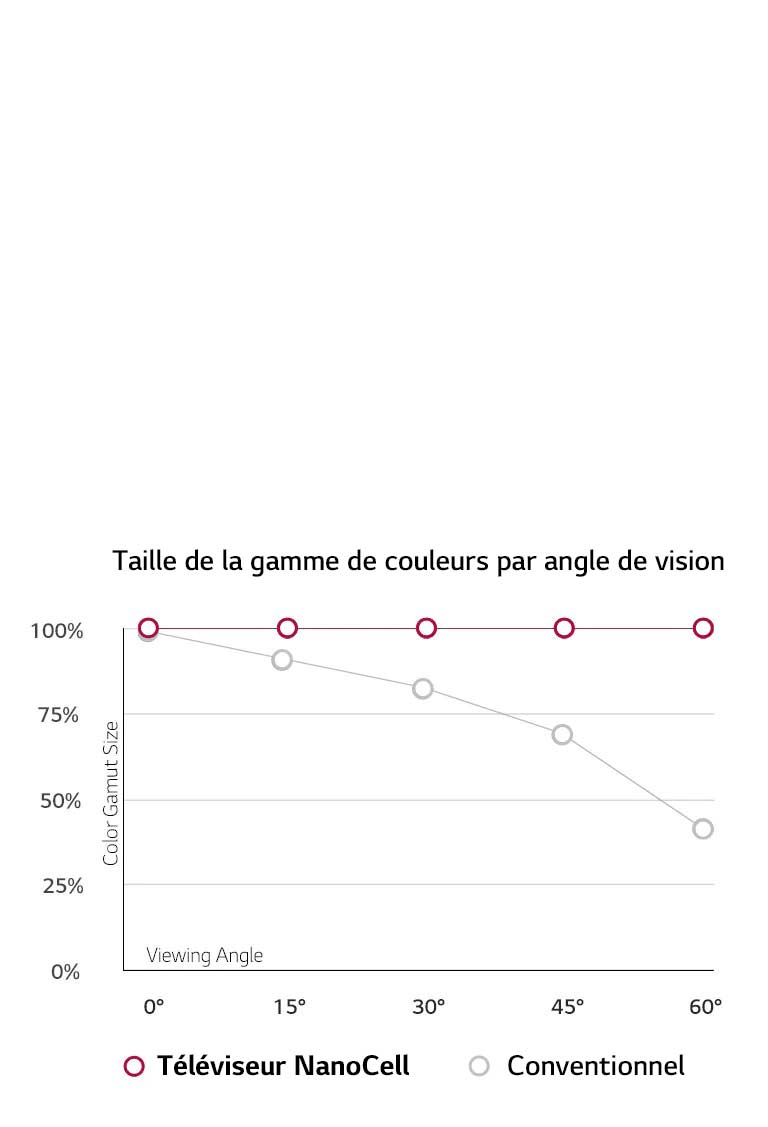 Grand angle de vision.<br>Des couleurs qui restent précises.2
