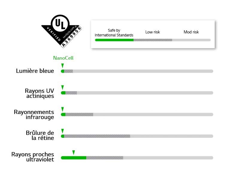 Graphique à barres montrant que NanoCell a passé les normes de sécurité dans cinq LED. Les téléviseurs LG NanoCell ont reçu la certification «&nbsp;LED sans danger photobiologique&nbsp;» des laboratoires Underwriters (UL)