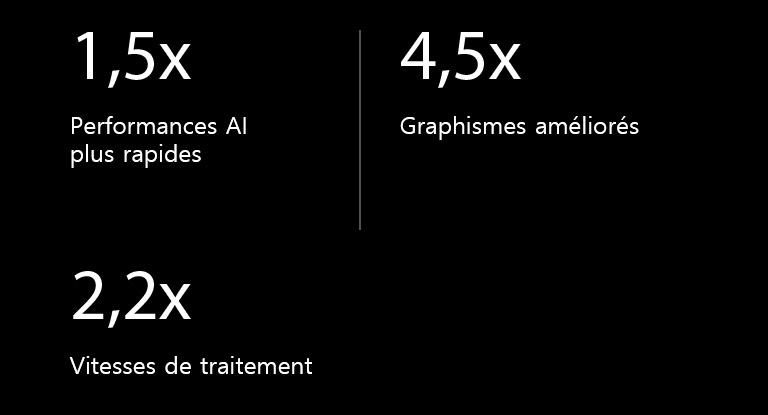 Vous trouverez ci-dessous les spécifications du processeur alpha 9 AI par rapport au processeur alpha 5 AI. L'alpha 9 est 1,5 fois plus performant en matière d’intelligence artificielle, 4,5 fois plus performant en matière de graphisme et 2,2 fois plus rapide en matière de vitesse de traitement.