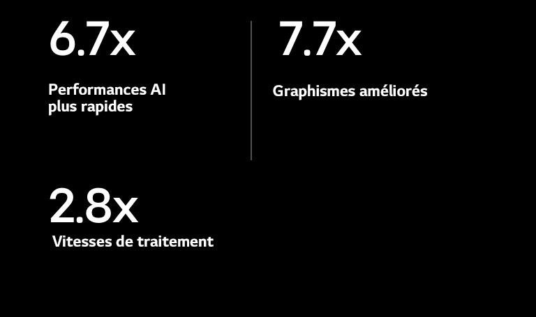Vous trouverez ci-dessous les spécifications du processeur alpha 11 AI par rapport au processeur alpha 5 AI. Le processeur alpha 11 AI est 6,7 fois plus performant en matière d'intelligence artificielle, 7,7 fois plus performant en matière de graphisme et 2,8 fois plus rapide en matière de vitesse de traitement.