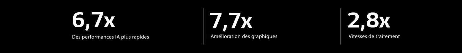 Vous trouverez ci-dessous les spécifications du processeur alpha 11 AI par rapport au processeur alpha 5 AI. Le processeur alpha 11 AI est 6,7 fois plus performant en matière d'intelligence artificielle, 7,7 fois plus performant en matière de graphisme et 2,8 fois plus rapide en matière de vitesse de traitement.