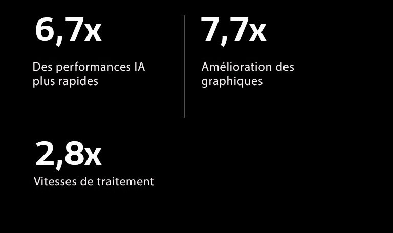Vous trouverez ci-dessous les spécifications du processeur alpha 11 AI par rapport au processeur alpha 5 AI. Le processeur alpha 11 AI est 6,7 fois plus performant en matière d'intelligence artificielle, 7,7 fois plus performant en matière de graphisme et 2,8 fois plus rapide en matière de vitesse de traitement.